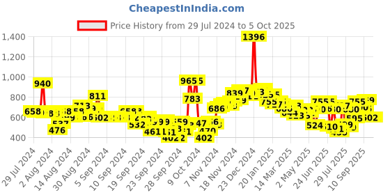 ajio.com neemans Men Slip-On Slides neemans Price History Graph from 29 Jul 2024 to 5 Oct 2025