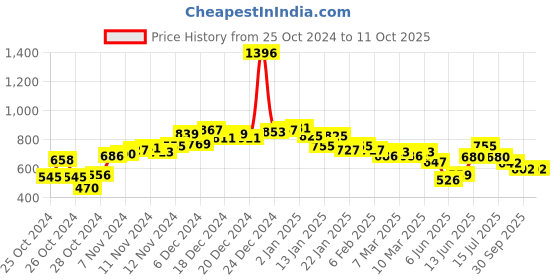 ajio.com neemans Men Slip-On Slides neemans Price History Graph from 25 Oct 2024 to 10 Oct 2025