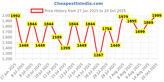 ajio.com neemans Men Slip-On Sneakers  neemans Price History Graph from 27 Jun 2025 to 20 Oct 2025