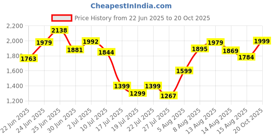 ajio.com neemans Men Slip-On Sneakers  neemans Price History Graph from 22 Jun 2025 to 20 Oct 2025