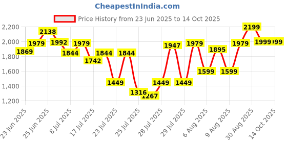ajio.com neemans Men Slip-On Sneakers with Stitch Detail neemans Price History Graph from 23 Jun 2025 to 13 Oct 2025