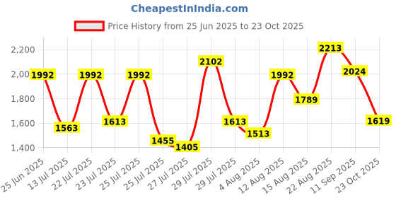 ajio.com neemans Men Slip-On Sneakers with Stitch Detail neemans Price History Graph from 25 Jun 2025 to 23 Oct 2025