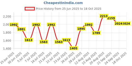 ajio.com neemans Men Slip-On Sneakers with Stitch Detail neemans Price History Graph from 25 Jun 2025 to 16 Oct 2025
