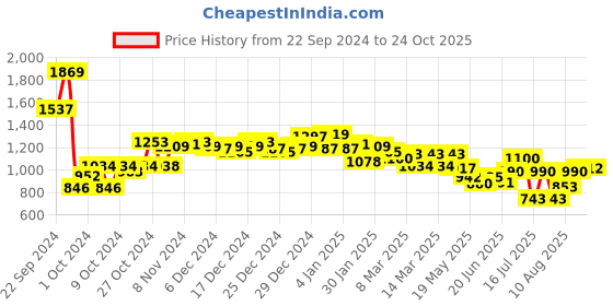 ajio.com neemans Men Slip-On T-Strap Flip-Flops neemans Price History Graph from 22 Sep 2024 to 24 Oct 2025