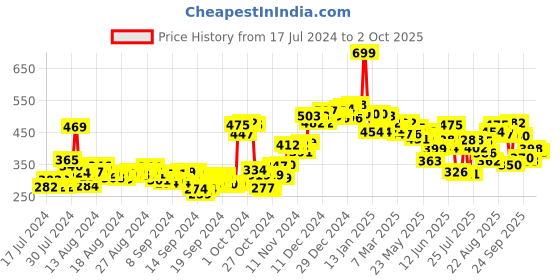 ajio.com neemans Men Slip-On Thong-Strap Flip-Flops neemans Price History Graph from 17 Jul 2024 to 2 Oct 2025