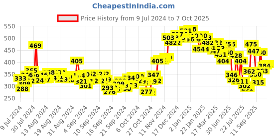 ajio.com neemans Men Slip-On Thong-Strap Flip-Flops neemans Price History Graph from 9 Jul 2024 to 7 Oct 2025