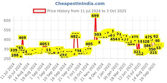 ajio.com neemans Men Slip-On Thong-Strap Flip-Flops neemans Price History Graph from 11 Jul 2024 to 3 Oct 2025
