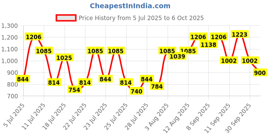 ajio.com neemans Men Slip-On Thong Strap Flip-Flops neemans Price History Graph from 5 Jul 2025 to 6 Oct 2025