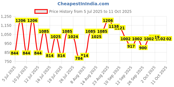 ajio.com neemans Men Slip-On Thong Strap Flip-Flops neemans Price History Graph from 5 Jul 2025 to 2 Oct 2025