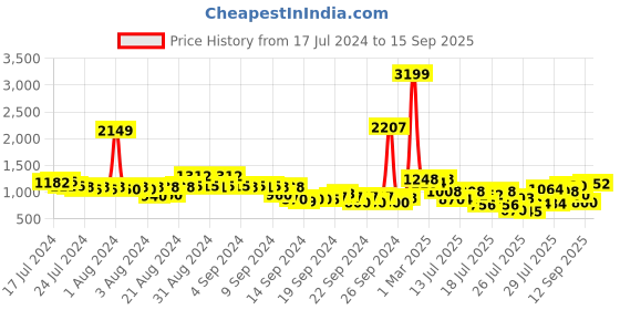 ajio.com neemans Men Slip-On Walking Shoes neemans Price History Graph from 17 Jul 2024 to 15 Sep 2025