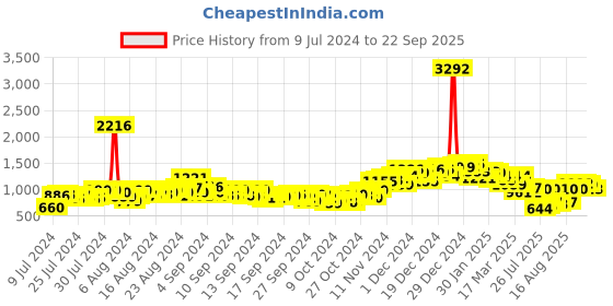 ajio.com neemans Men Sneakers with Knitted Upper neemans Price History Graph from 9 Jul 2024 to 22 Sep 2025