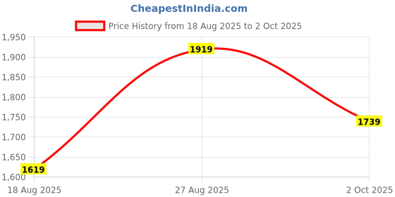ajio.com neemans Men Sneakers with Mesh upper neemans Price History Graph from 18 Aug 2025 to 2 Oct 2025