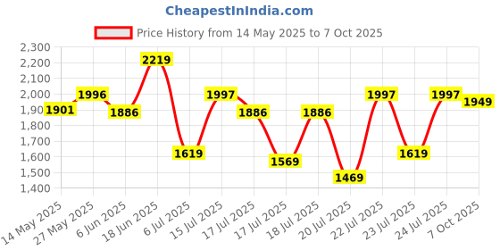 ajio.com neemans Men Sneakers with Mesh upper neemans Price History Graph from 14 May 2025 to 7 Oct 2025