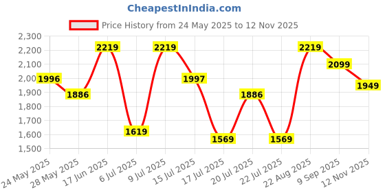 ajio.com neemans Men Sneakers with Mesh upper neemans Price History Graph from 24 May 2025 to 12 Nov 2025