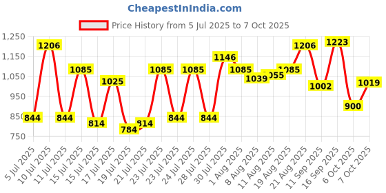ajio.com neemans Men T-Strap Flip-Flops with Round Toes neemans Price History Graph from 5 Jul 2025 to 6 Oct 2025