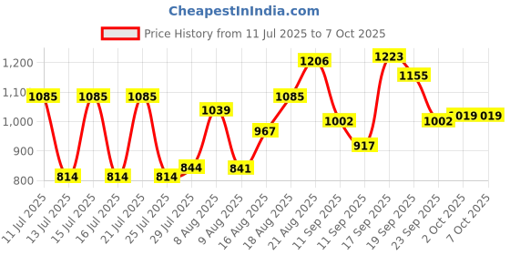 ajio.com neemans Men T-Strap Flip-Flops with Round Toes neemans Price History Graph from 11 Jul 2025 to 6 Oct 2025