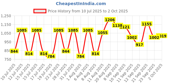 ajio.com neemans Men T-Strap Flip-Flops with Round Toes neemans Price History Graph from 10 Jul 2025 to 2 Oct 2025