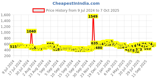 ajio.com neemans Men T-Strap Slip-On Flip Flops neemans Price History Graph from 9 Jul 2024 to 7 Oct 2025