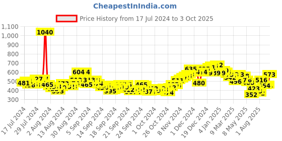 ajio.com neemans Men T-Strap Slip-On Flip Flops neemans Price History Graph from 17 Jul 2024 to 3 Oct 2025