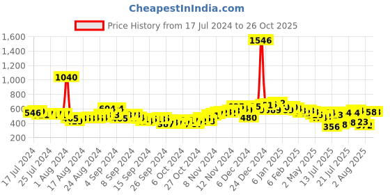ajio.com neemans Men T-Strap Slip-On Flip Flops neemans Price History Graph from 17 Jul 2024 to 26 Oct 2025