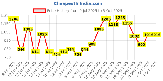 ajio.com neemans Men T-Strap Thong-Style Flip-Flops neemans Price History Graph from 9 Jul 2025 to 4 Oct 2025