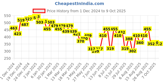 ajio.com neemans Men Thong-Style Flip-Flops neemans Price History Graph from 1 Dec 2024 to 9 Oct 2025