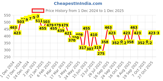 ajio.com neemans Men Thong-Style Flip-Flops neemans Price History Graph from 1 Dec 2024 to 1 Dec 2025
