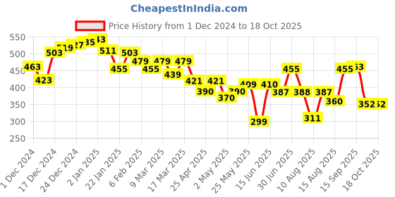 ajio.com neemans Men Thong-Style Flip-Flops neemans Price History Graph from 1 Dec 2024 to 17 Oct 2025