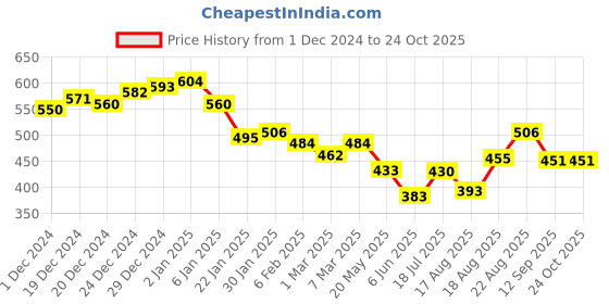 ajio.com neemans Men Thong-Style Flip-Flops neemans Price History Graph from 1 Dec 2024 to 24 Oct 2025