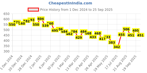 ajio.com neemans Men Thong-Style Flip-Flops neemans Price History Graph from 1 Dec 2024 to 25 Sep 2025
