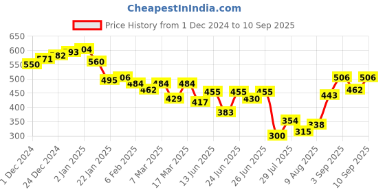 ajio.com neemans Men Thong-Style Flip-Flops neemans Price History Graph from 1 Dec 2024 to 10 Sep 2025