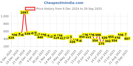 ajio.com neemans Men Thong-Style Flip-Flops neemans Price History Graph from 6 Dec 2024 to 29 Sep 2025