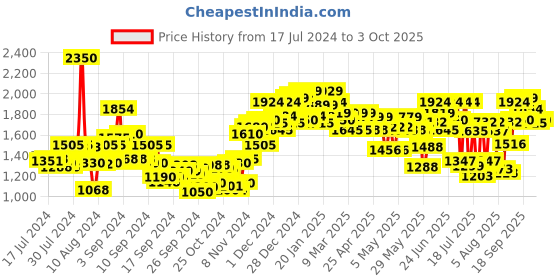 ajio.com neemans Men Typographic Print Round-Toe Slides neemans Price History Graph from 17 Jul 2024 to 3 Oct 2025