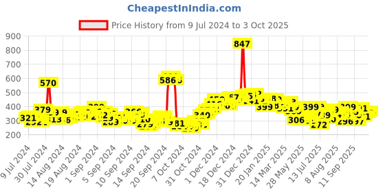 ajio.com neemans Men Typographic Print T-Strap Flip Flops neemans Price History Graph from 9 Jul 2024 to 3 Oct 2025