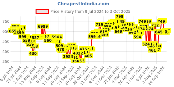ajio.com neemans Men Typographic Print Thong-Strap Flip-Flops neemans Price History Graph from 9 Jul 2024 to 3 Oct 2025