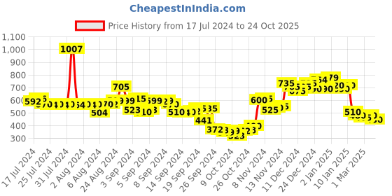 ajio.com neemans Men Typographic Print Thong-Strap Flip-Flops neemans Price History Graph from 17 Jul 2024 to 24 Oct 2025