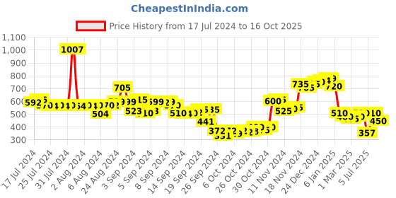 ajio.com neemans Men Typographic Print Thong-Strap Flip-Flops neemans Price History Graph from 17 Jul 2024 to 16 Oct 2025