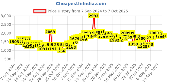 ajio.com neemans Open-Toe Slip-On Flat Sandals neemans Price History Graph from 7 Sep 2024 to 7 Oct 2025