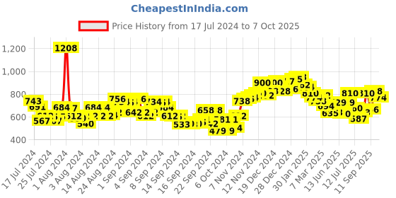 ajio.com neemans Open-Toe Slip-On Flip-Flops neemans Price History Graph from 17 Jul 2024 to 7 Oct 2025