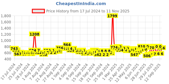 ajio.com neemans Open-Toe Slip-On Flip-Flops neemans Price History Graph from 17 Jul 2024 to 11 Nov 2025