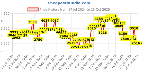 ajio.com neemans Round-Toe Lace-up Sneakers neemans Price History Graph from 17 Jul 2024 to 25 Oct 2025