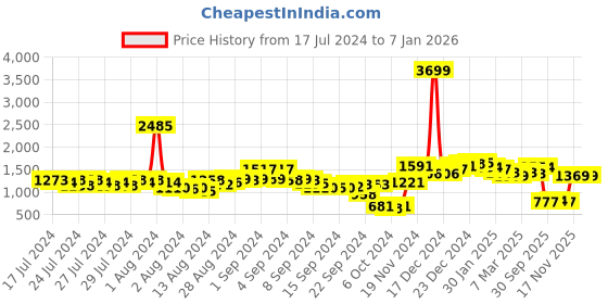 ajio.com neemans Round-Toe Sneakers with Lace Fastening neemans Price History Graph from 17 Jul 2024 to 5 Jan 2026