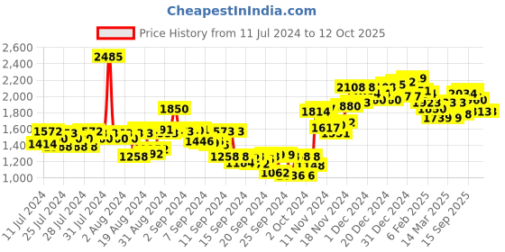 ajio.com neemans Self-design Casual Shoes neemans Price History Graph from 11 Jul 2024 to 10 Oct 2025
