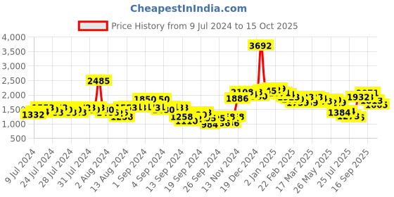 ajio.com neemans Self-design Casual Shoes neemans Price History Graph from 9 Jul 2024 to 15 Oct 2025