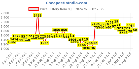 ajio.com neemans Self-design Casual Shoes neemans Price History Graph from 9 Jul 2024 to 3 Oct 2025