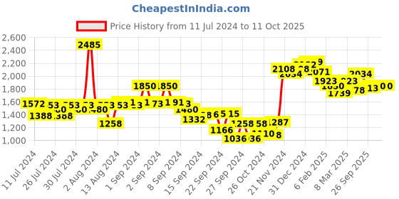 ajio.com neemans Self-design Casual Shoes neemans Price History Graph from 11 Jul 2024 to 10 Oct 2025