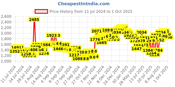 ajio.com neemans Self-design Casual Shoes neemans Price History Graph from 11 Jul 2024 to 1 Oct 2025