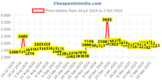 ajio.com neemans Self-design Casual Shoes neemans Price History Graph from 24 Jul 2024 to 2 Oct 2025