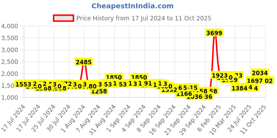 ajio.com neemans Self-design Casual Shoes neemans Price History Graph from 17 Jul 2024 to 11 Oct 2025