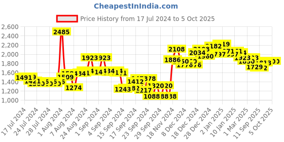 ajio.com neemans Self-design Casual Shoes neemans Price History Graph from 17 Jul 2024 to 4 Oct 2025